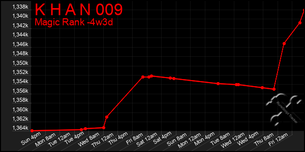 Last 31 Days Graph of K H A N 009