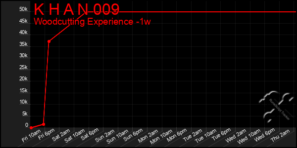 Last 7 Days Graph of K H A N 009