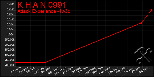 Last 31 Days Graph of K H A N 0991