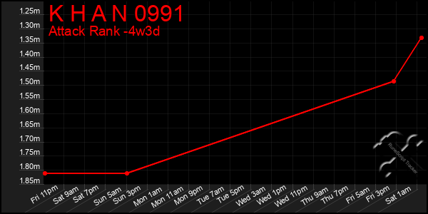 Last 31 Days Graph of K H A N 0991