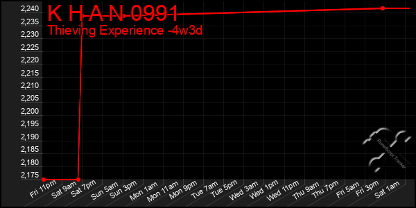 Last 31 Days Graph of K H A N 0991