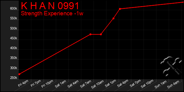 Last 7 Days Graph of K H A N 0991