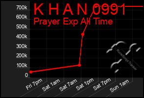 Total Graph of K H A N 0991