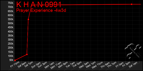 Last 31 Days Graph of K H A N 0991