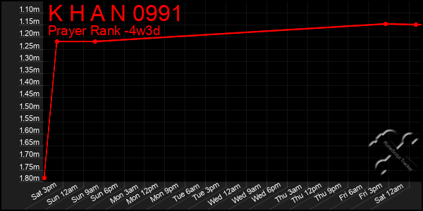 Last 31 Days Graph of K H A N 0991