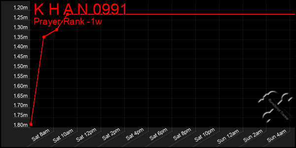 Last 7 Days Graph of K H A N 0991