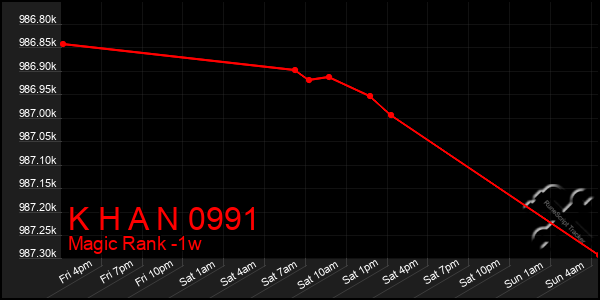 Last 7 Days Graph of K H A N 0991