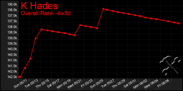 Last 31 Days Graph of K Hades