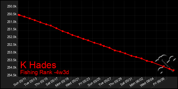 Last 31 Days Graph of K Hades