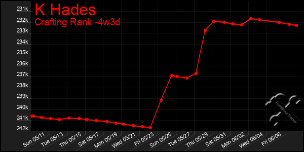 Last 31 Days Graph of K Hades