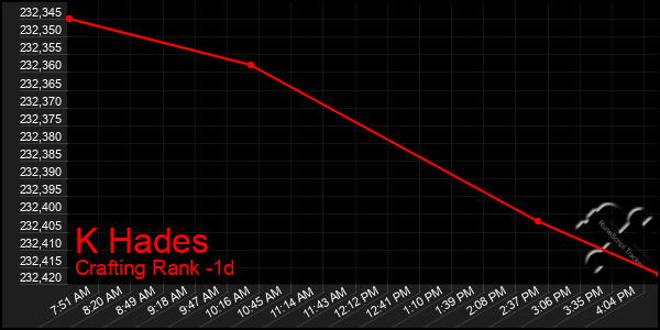 Last 24 Hours Graph of K Hades