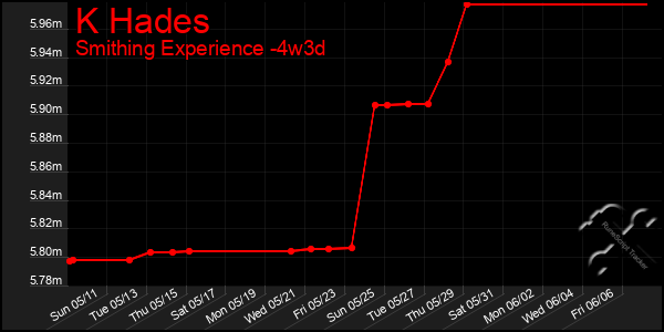 Last 31 Days Graph of K Hades