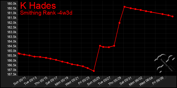 Last 31 Days Graph of K Hades