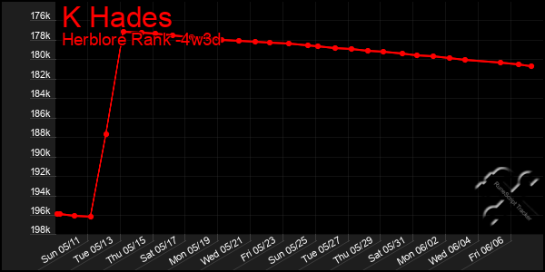 Last 31 Days Graph of K Hades
