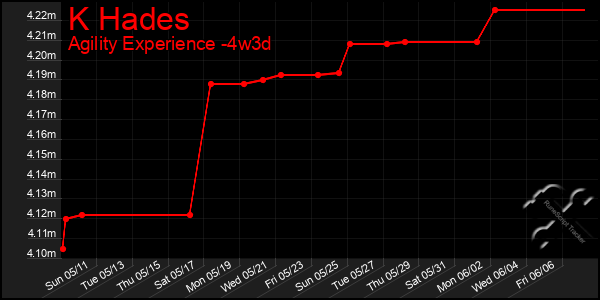 Last 31 Days Graph of K Hades