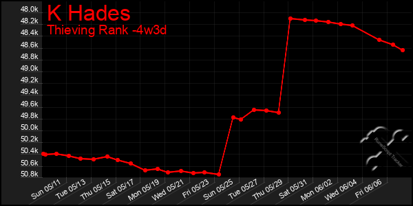 Last 31 Days Graph of K Hades