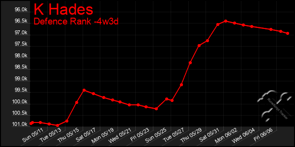 Last 31 Days Graph of K Hades