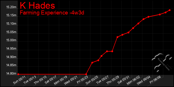 Last 31 Days Graph of K Hades