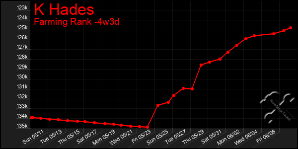 Last 31 Days Graph of K Hades