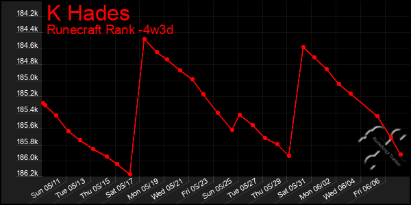 Last 31 Days Graph of K Hades