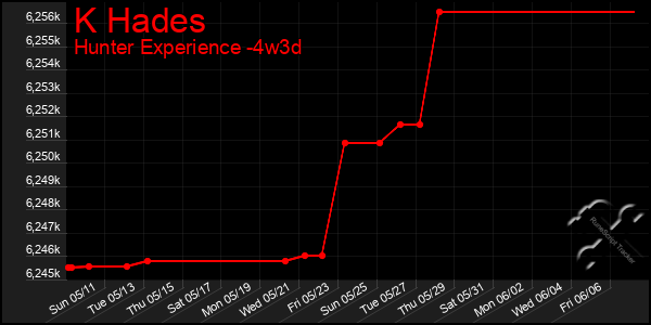 Last 31 Days Graph of K Hades