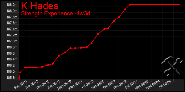 Last 31 Days Graph of K Hades