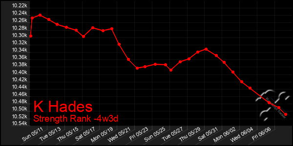 Last 31 Days Graph of K Hades