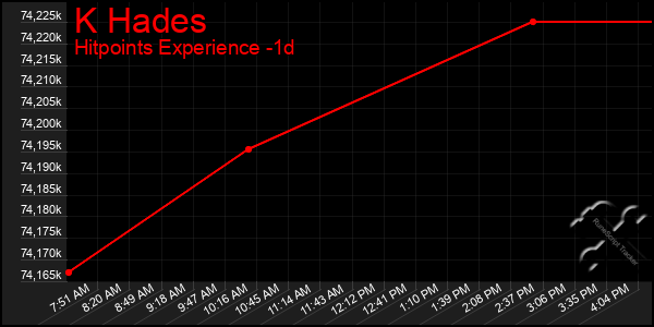 Last 24 Hours Graph of K Hades