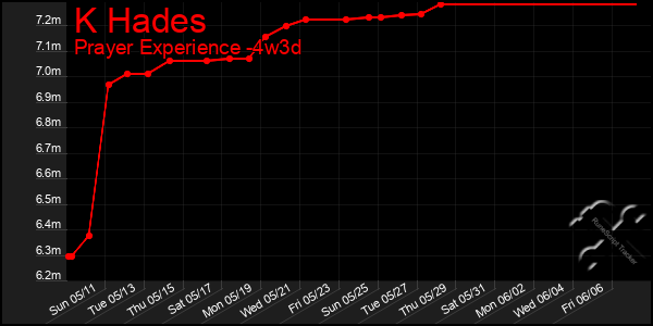 Last 31 Days Graph of K Hades