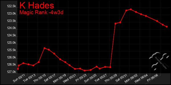 Last 31 Days Graph of K Hades