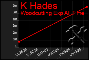 Total Graph of K Hades
