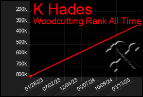 Total Graph of K Hades