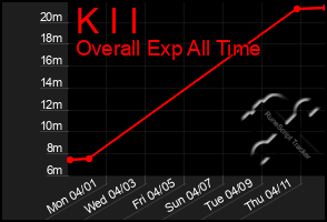 Total Graph of K I I