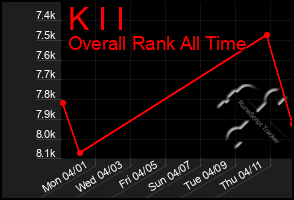 Total Graph of K I I