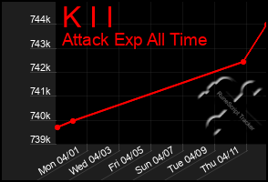 Total Graph of K I I