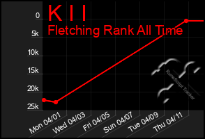 Total Graph of K I I