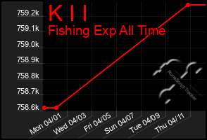 Total Graph of K I I