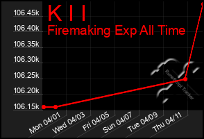 Total Graph of K I I