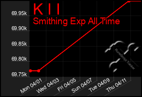 Total Graph of K I I