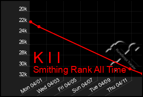 Total Graph of K I I