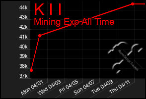 Total Graph of K I I