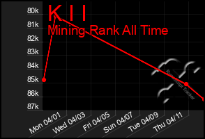 Total Graph of K I I