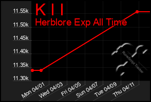 Total Graph of K I I