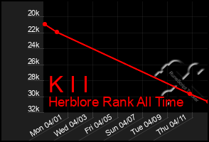 Total Graph of K I I