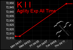 Total Graph of K I I