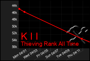 Total Graph of K I I