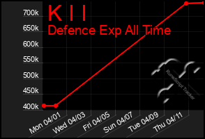 Total Graph of K I I