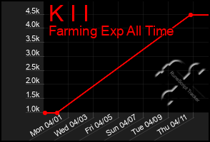 Total Graph of K I I