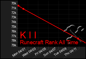 Total Graph of K I I