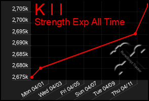 Total Graph of K I I